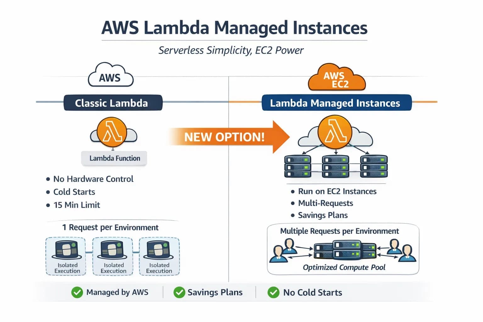 AWS Lambda Managed Instances: Serverless Simplicity with EC2 Power