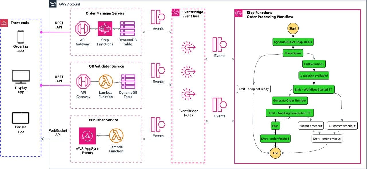 Designed a Serverless Architecture with Serverlesspresso