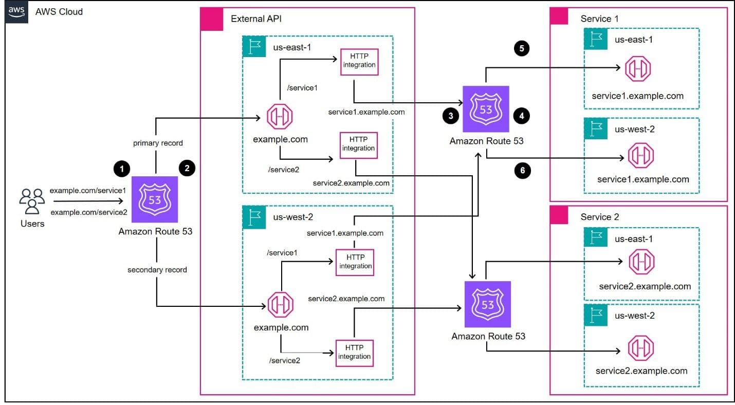 Multi-Region Failover with Amazon API Gateway