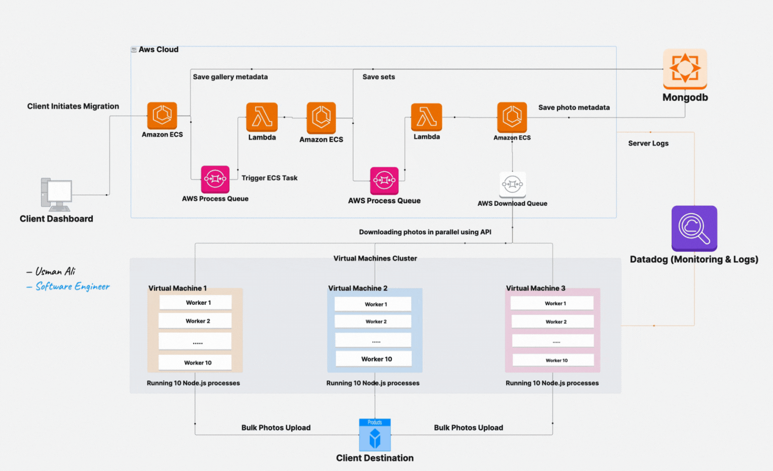 Scalable Distributed Architecture for Multi Platform Image Migration